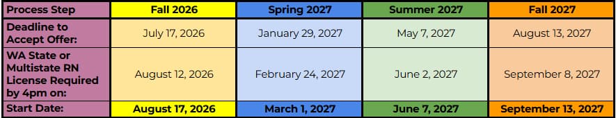Application Process Timeline