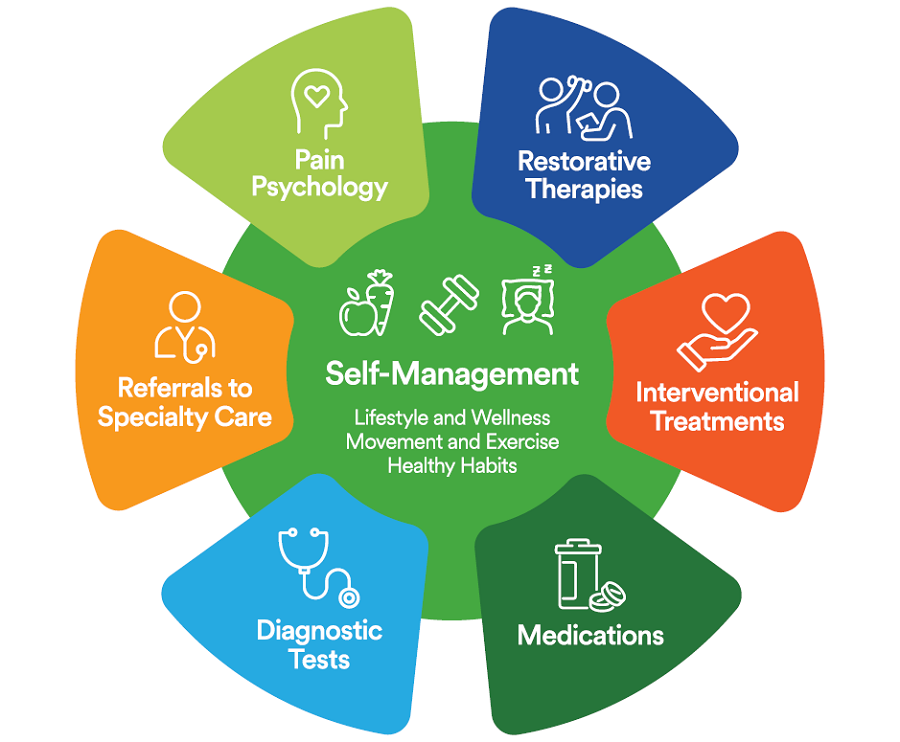 Pain medicine treatment plan
