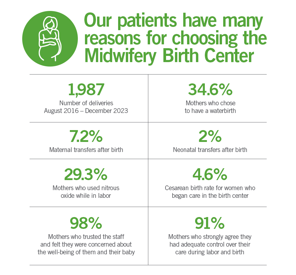 Why Patients Choose Midwifery Birth Center at St. Joseph
